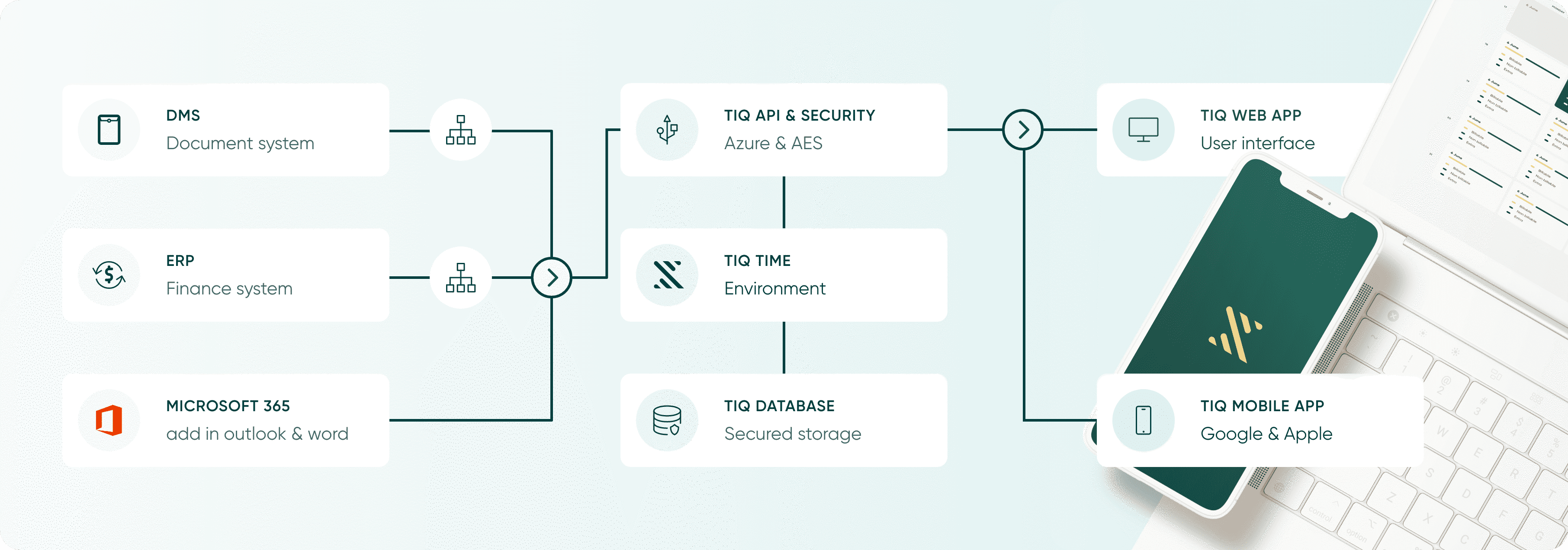 TIQ API centric integration approach